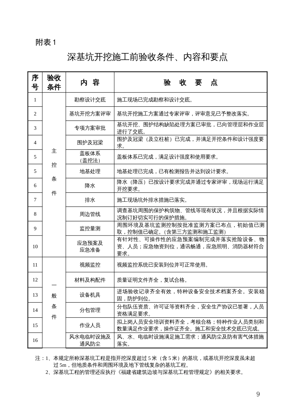 深基坑开挖施工前条件验收要点[共6页]_第1页