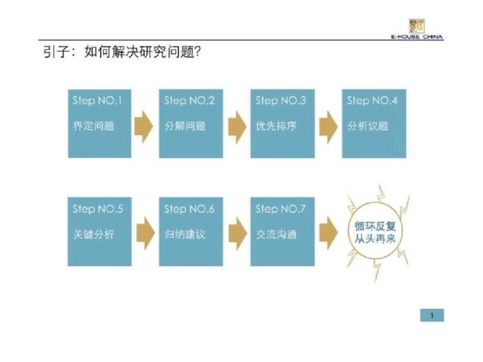 易居培训解决研究问题的七步法._第2页