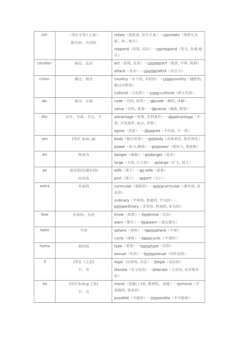 英语派生词常用词缀_第2页