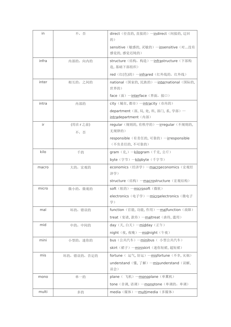 英语派生词常用词缀_第3页