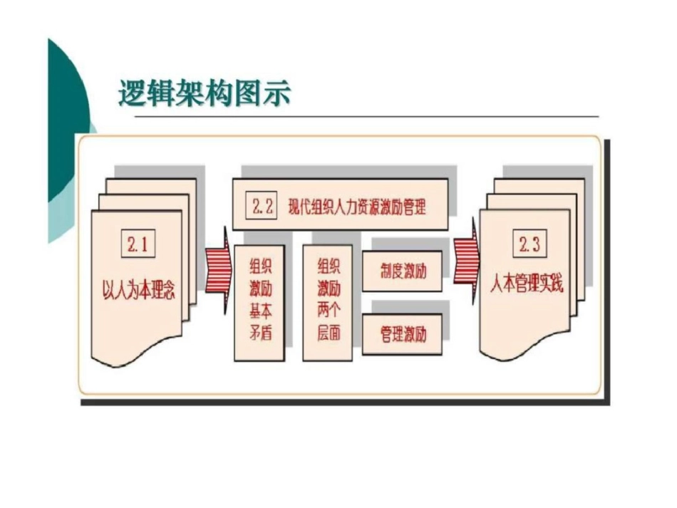 现代人力资源激励管理精要_第3页