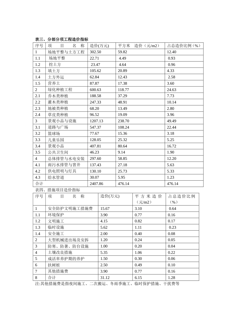 绿地工程造价指标分析_第2页