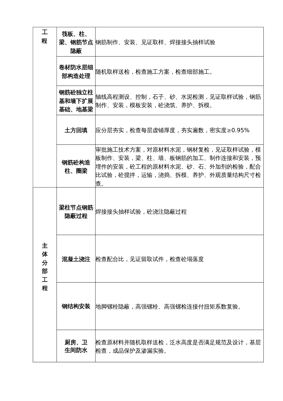 旁站监理实施细则范本[共9页]_第2页