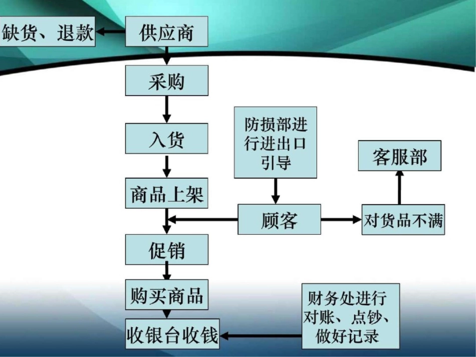 沃尔玛运营管理设计图文_第2页