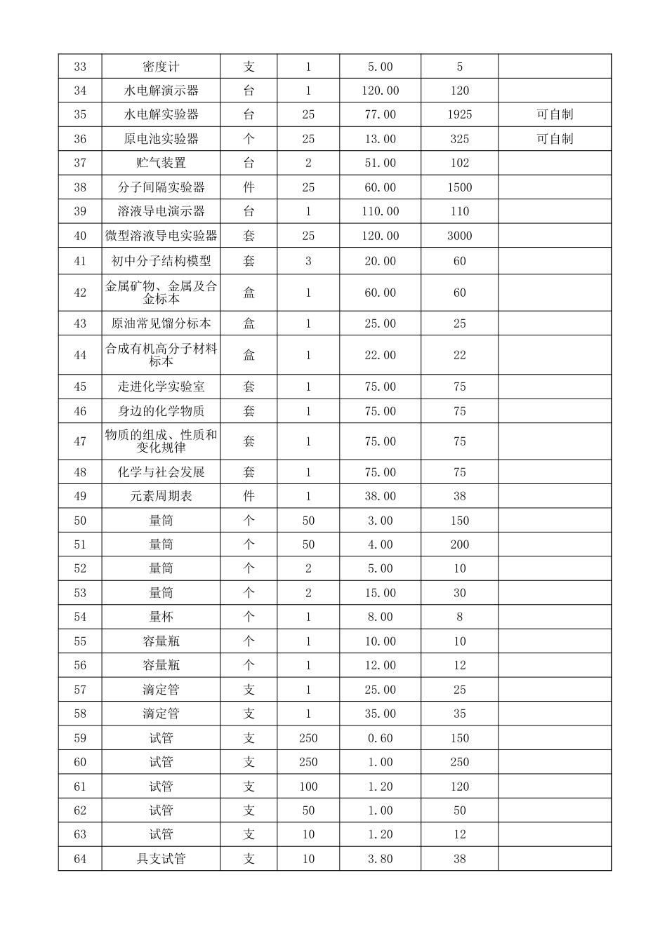 化学实验室仪器设备清单[共3页]_第2页