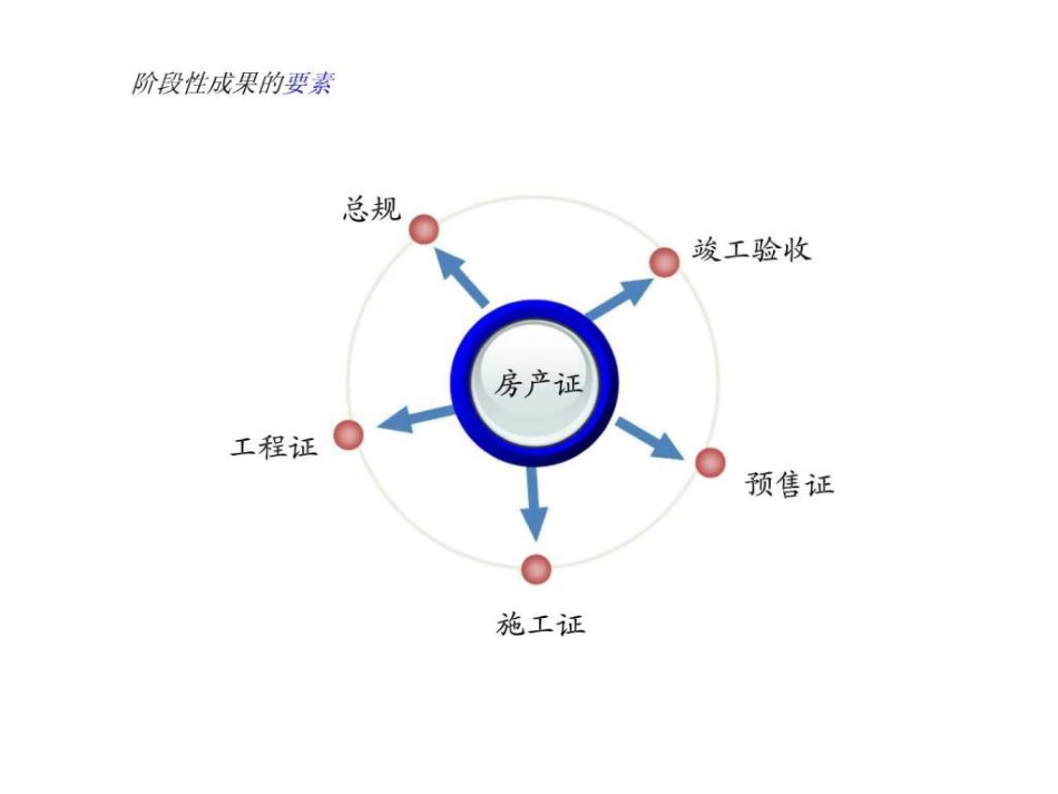 开发报建流程和技巧培训[47页]_第2页