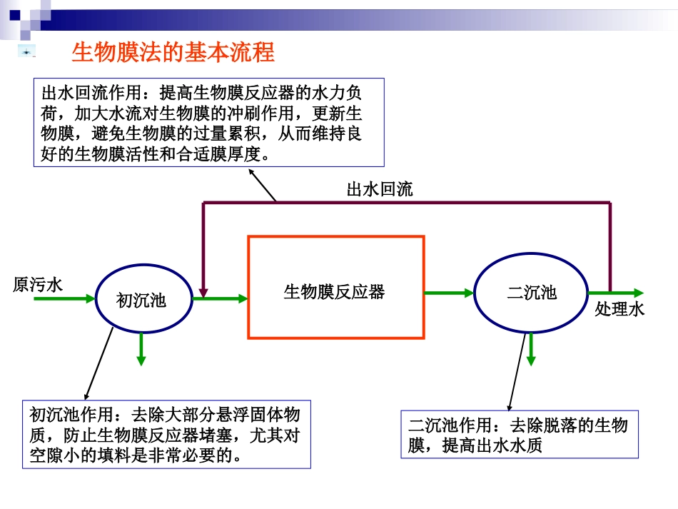 生物膜法与工艺[共76页]_第3页