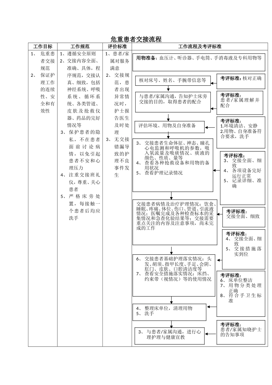 床旁、危重病人交接班流程[共3页]_第2页