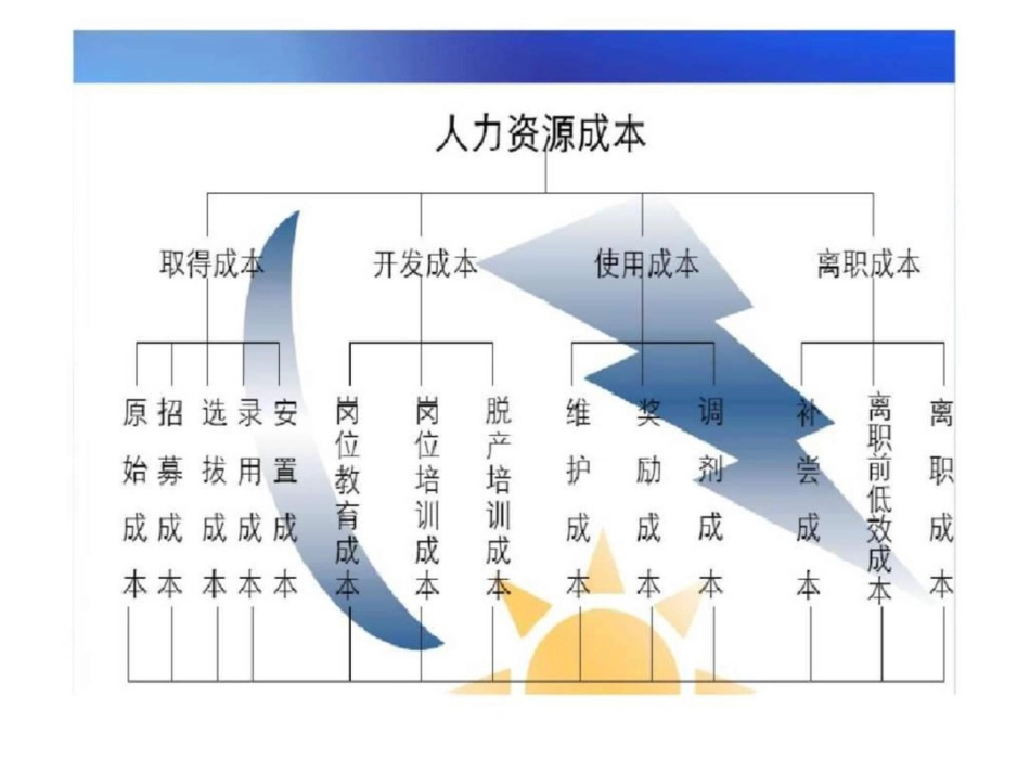 人力资源成本及团队建设[共40页]_第2页