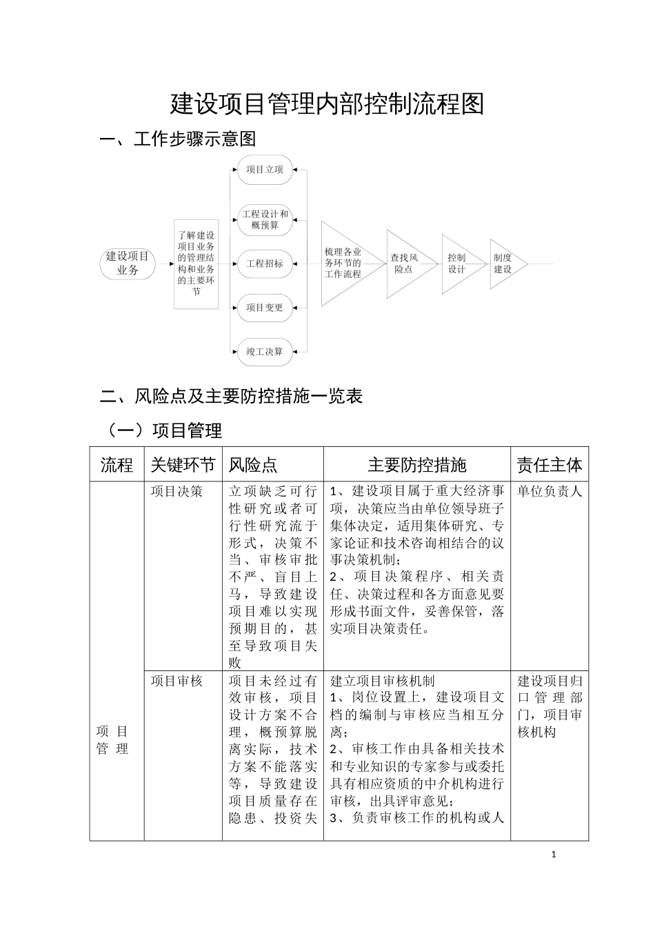 建设项目管理内部控制流程图[3页]_第1页