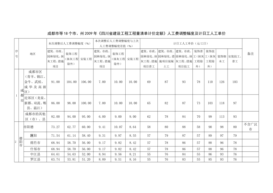 川建价发10号文件人工费调整[共9页]_第1页