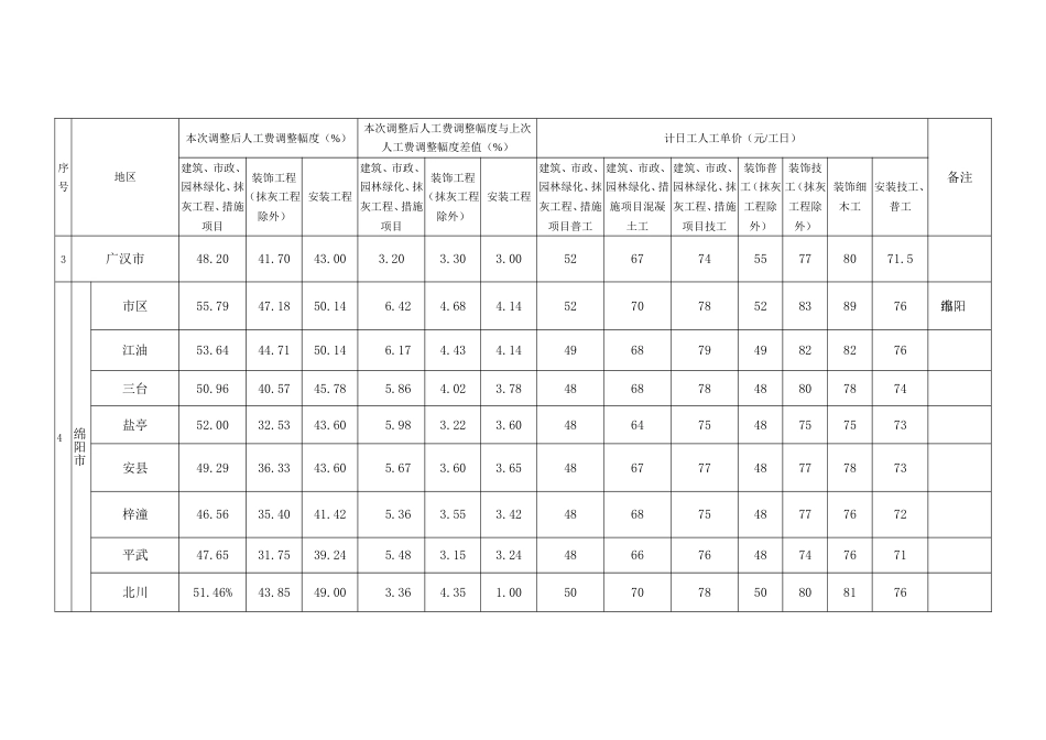 川建价发10号文件人工费调整[共9页]_第2页