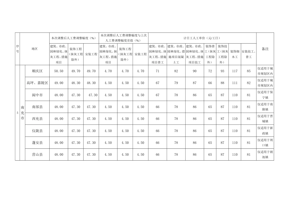 川建价发10号文件人工费调整[共9页]_第3页