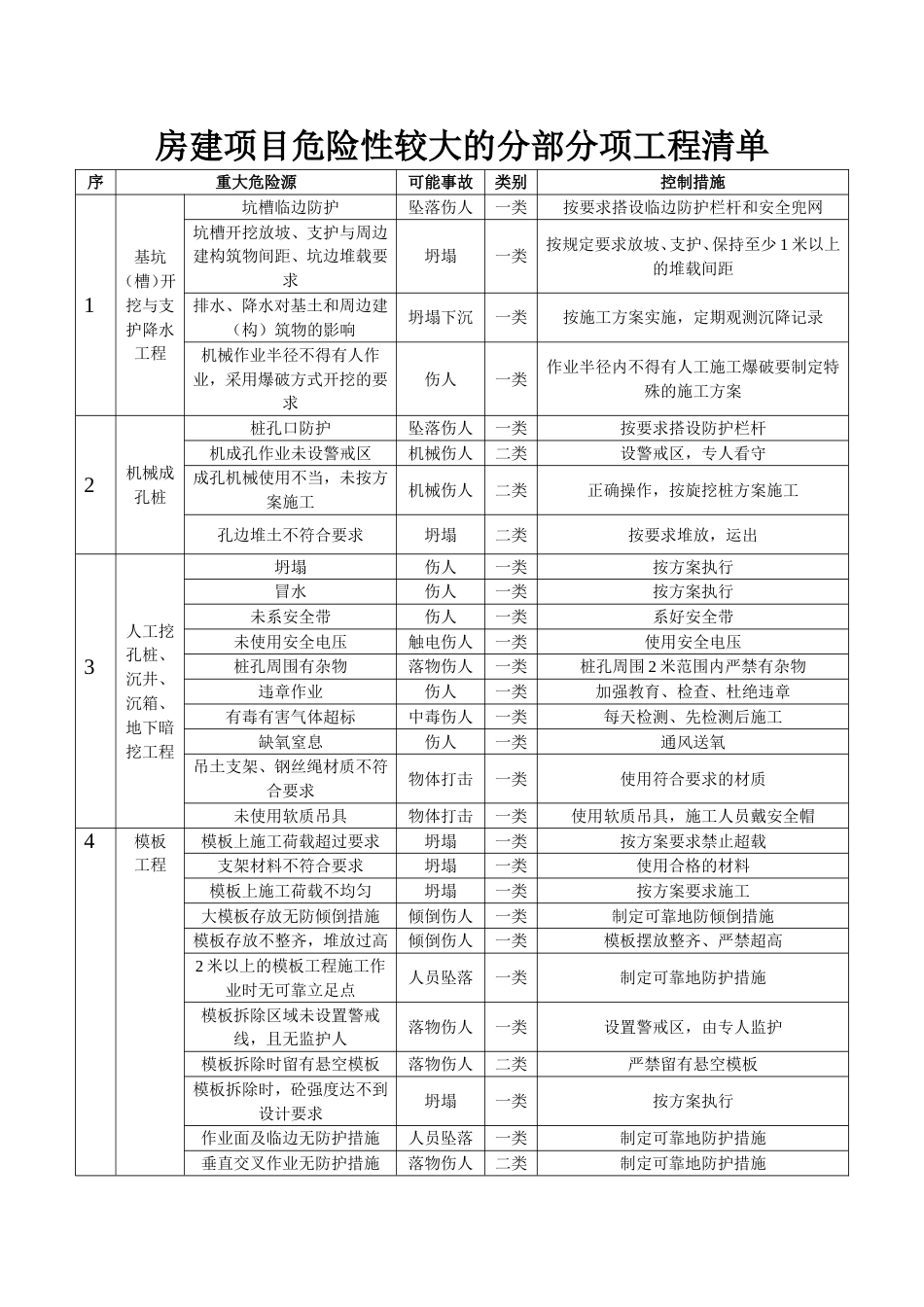 房建项目重大危险源清单[共8页]_第1页