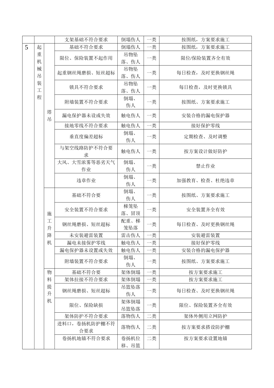 房建项目重大危险源清单[共8页]_第2页