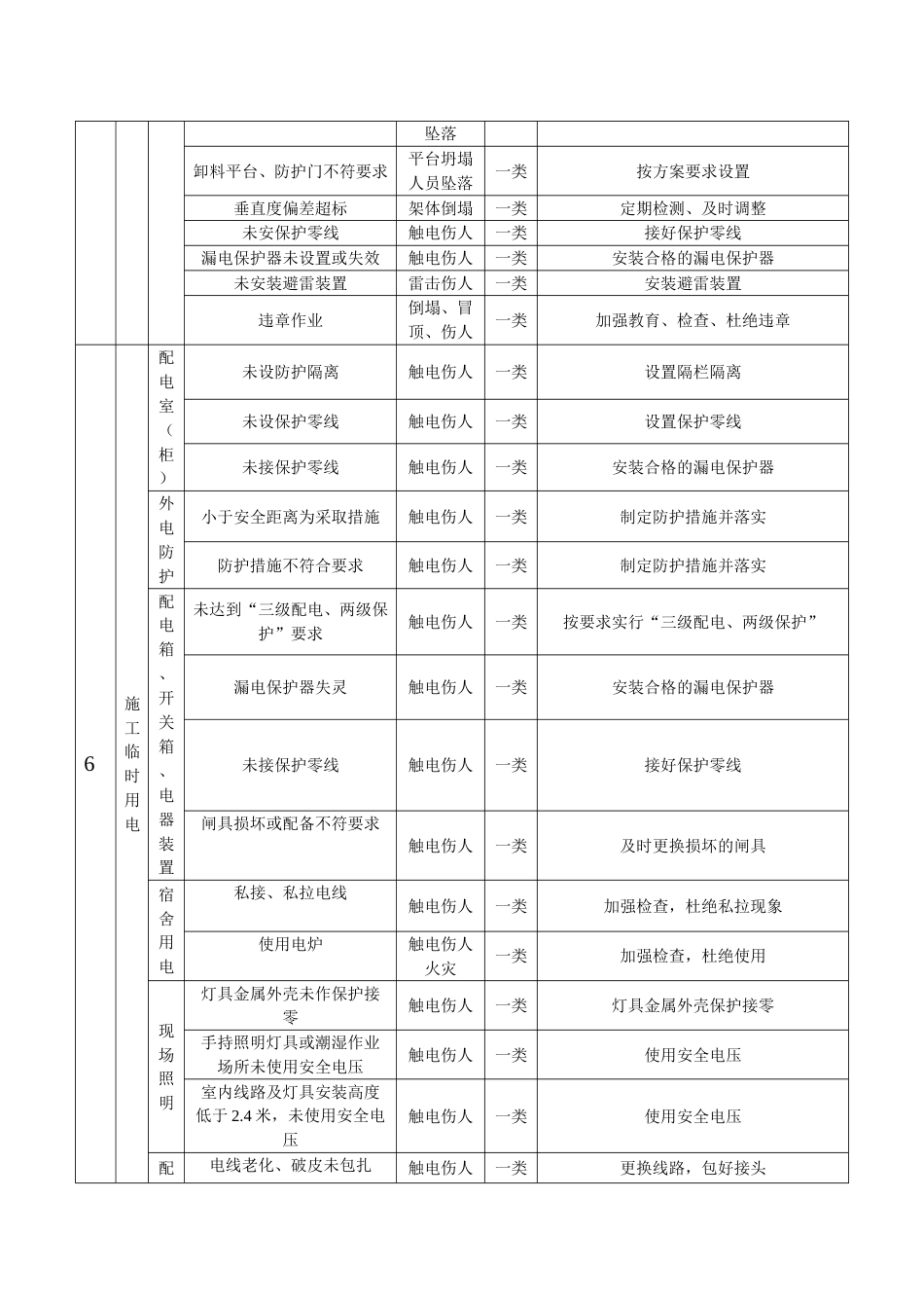 房建项目重大危险源清单[共8页]_第3页