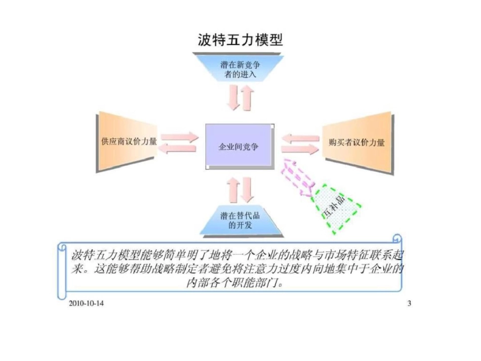 战略分析方法行业结构分析_第3页