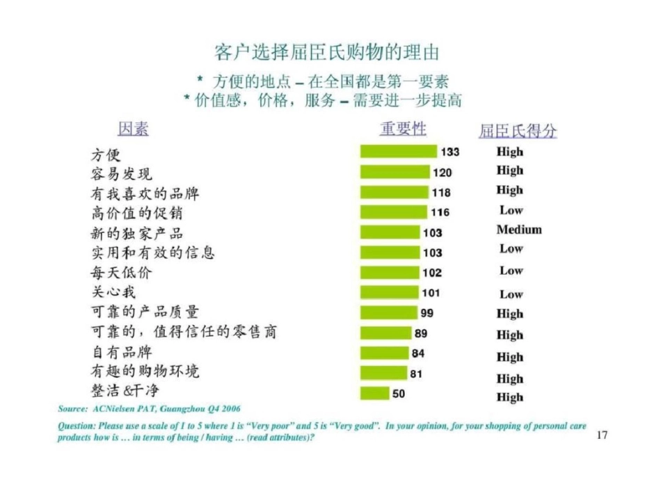 屈臣氏的品类策略及店铺实施[共64页]_第3页