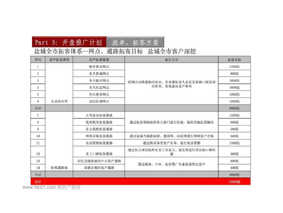 盐城恒大名都开盘前重点营销下文档资料_第2页