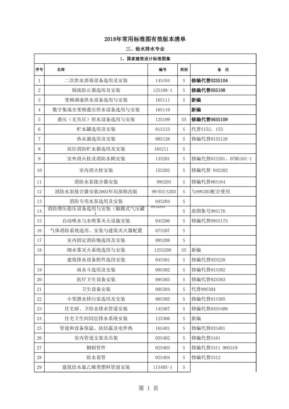 给排水专业21018版标准图集、通用图集有效版本清单_第1页