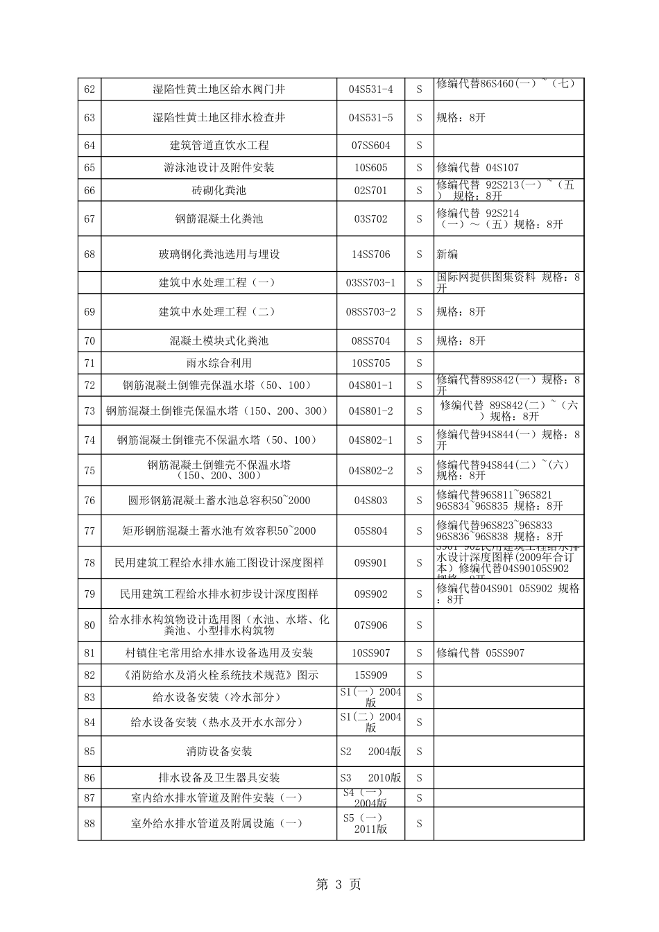 给排水专业21018版标准图集、通用图集有效版本清单_第3页