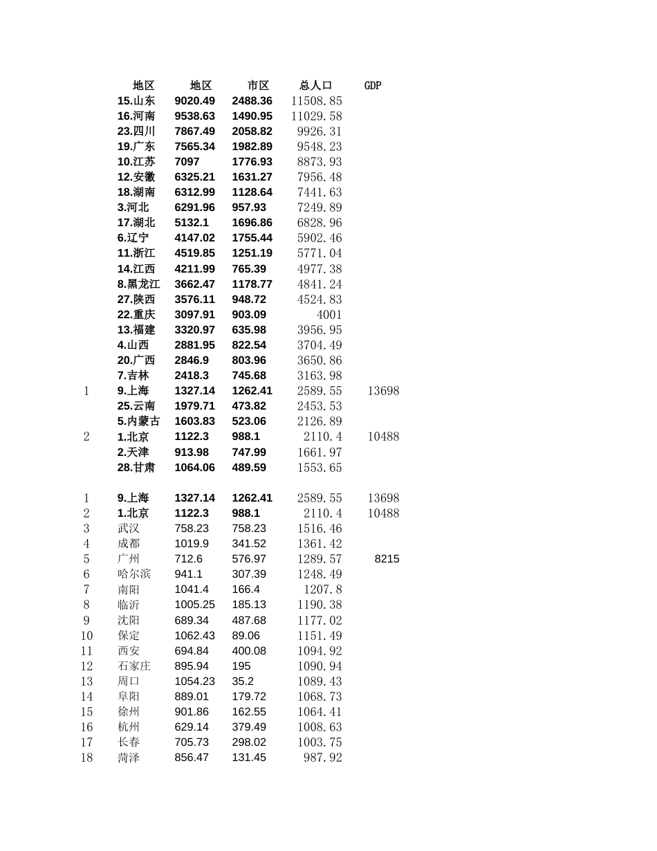 全国各城市GDP及人口数量[共3页]_第1页