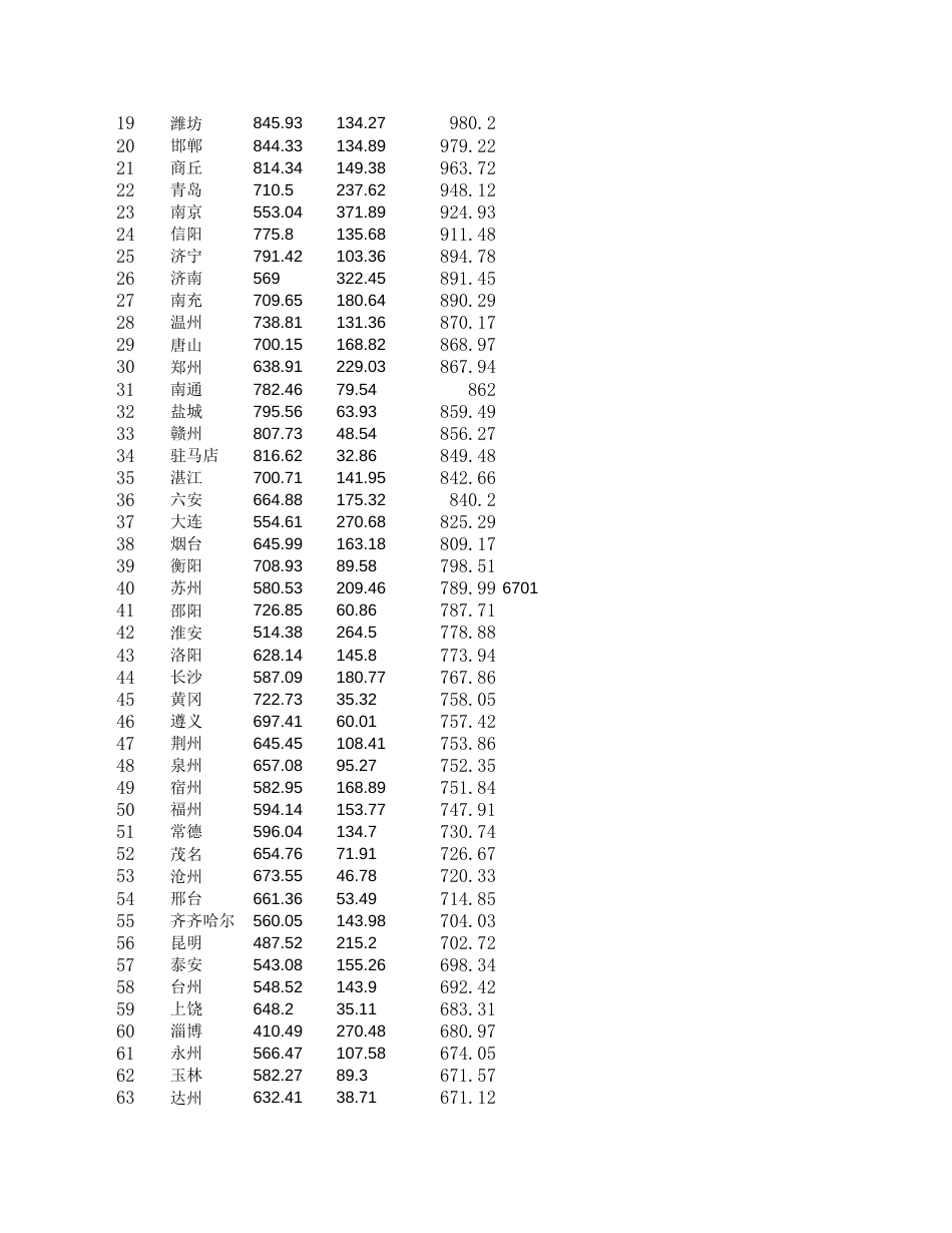 全国各城市GDP及人口数量[共3页]_第2页