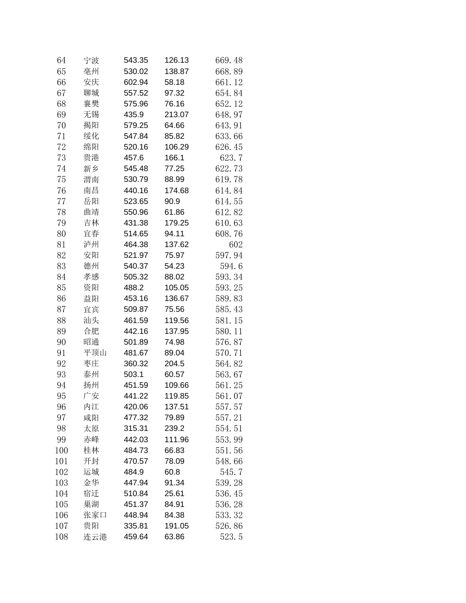 全国各城市GDP及人口数量[共3页]_第3页