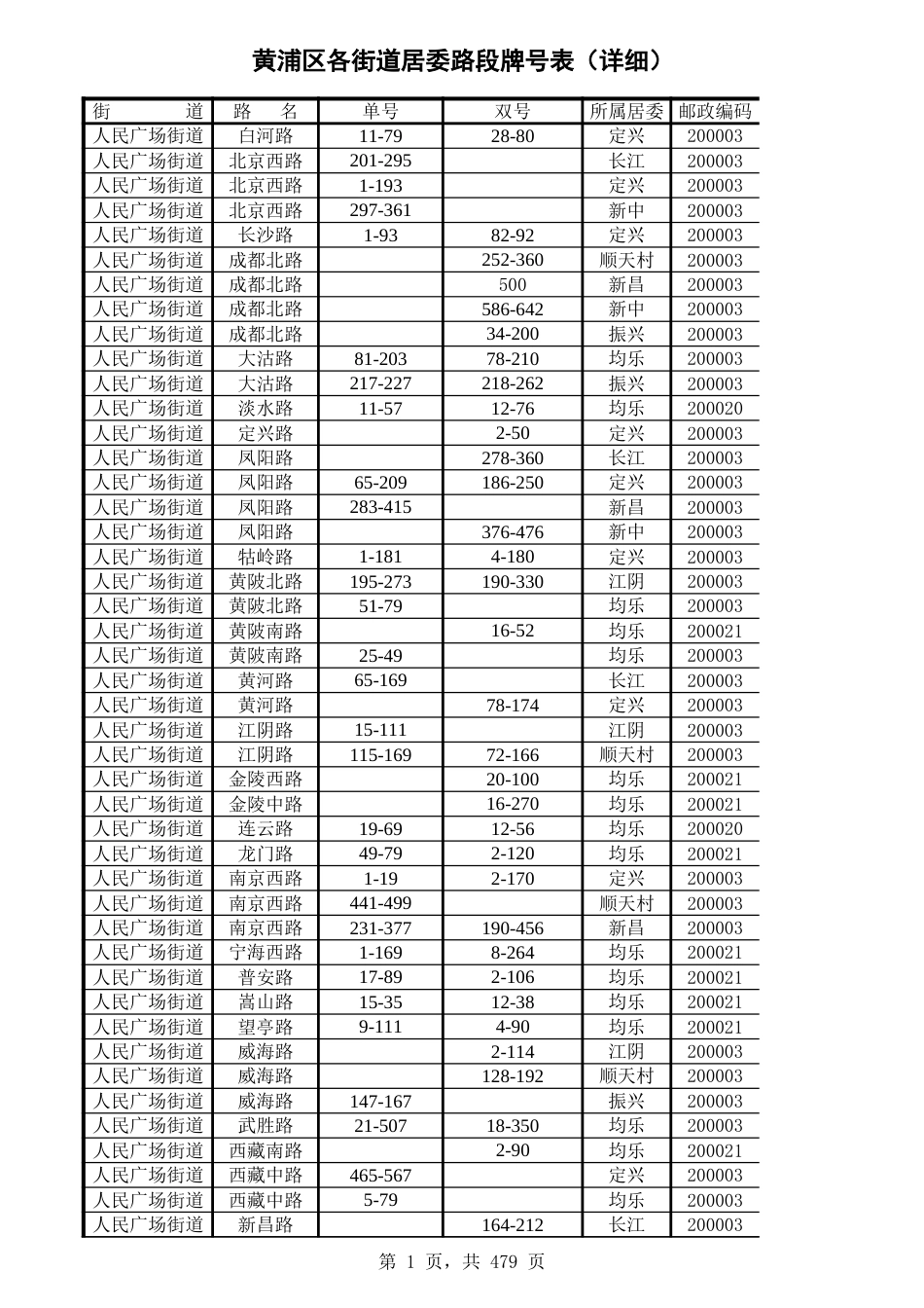 上海邮编列表[共6页]_第1页