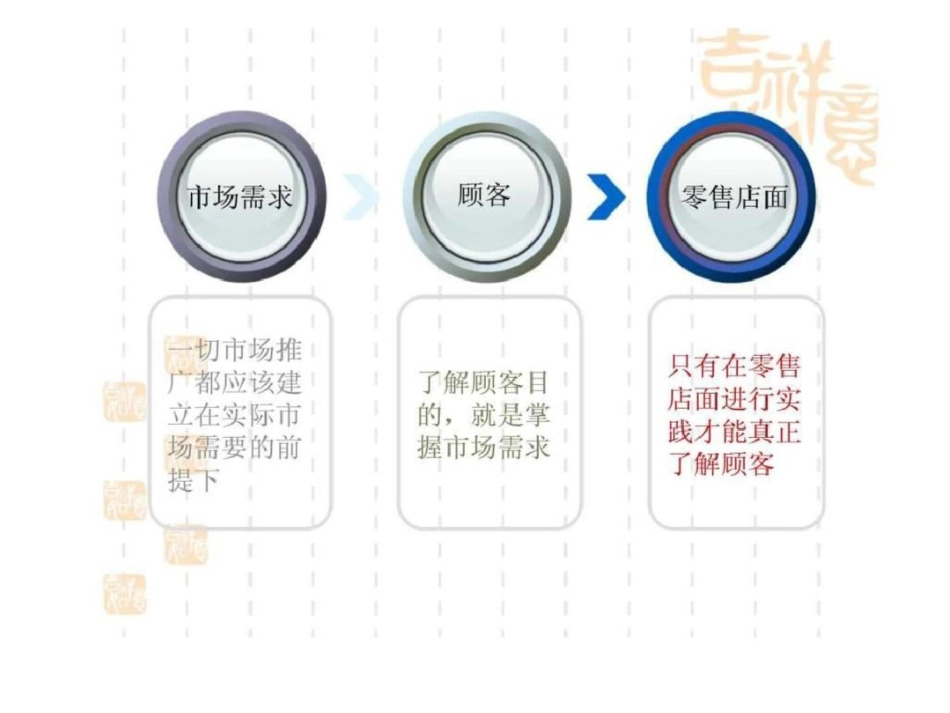 现代销售技巧与策略培训_第3页