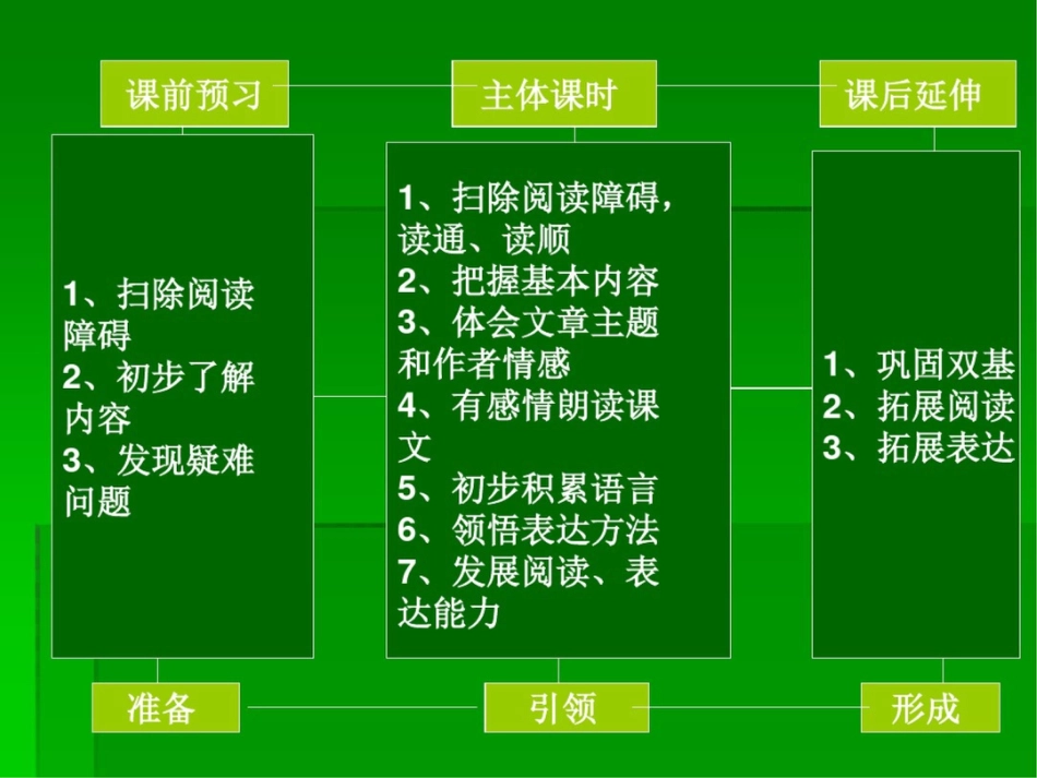 小学教师培训材料提高阅读教学效率的思考_第3页