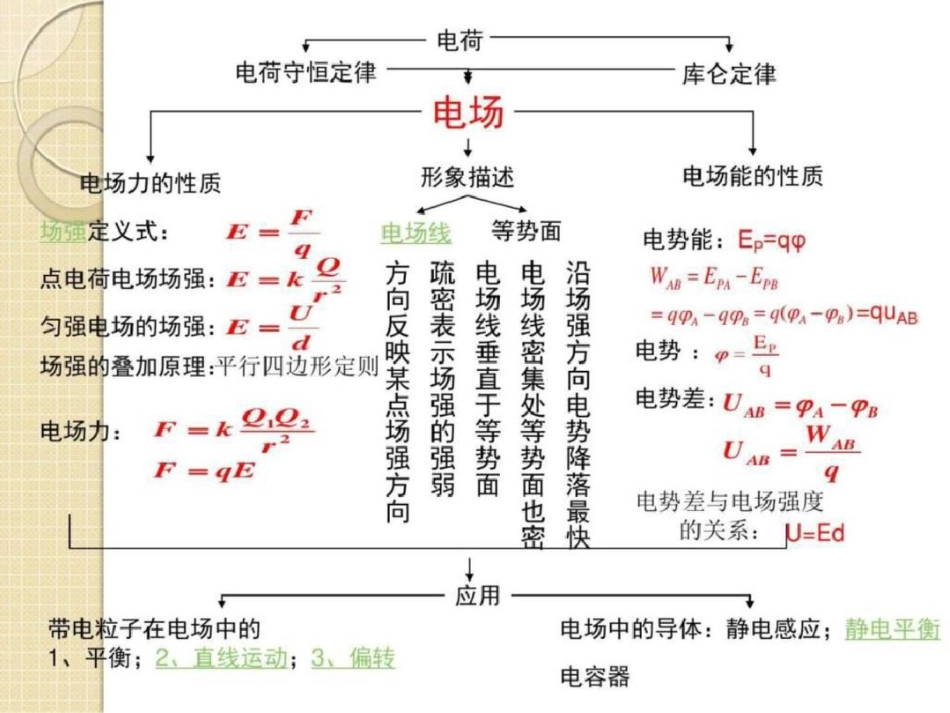 物理第一章静电场复习课件图文._第2页