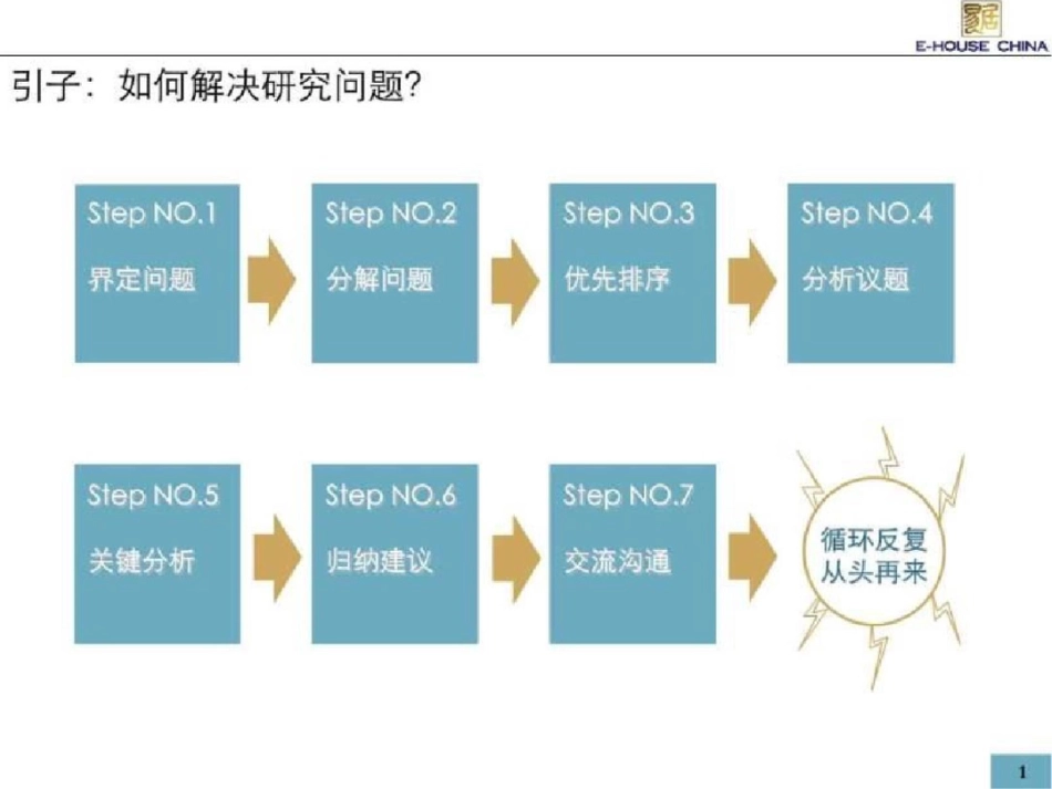 易居培训解决房地产研究问题的七步法._第2页