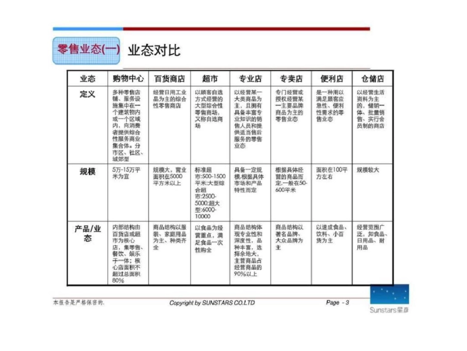 星彦：地产商业业态_第3页