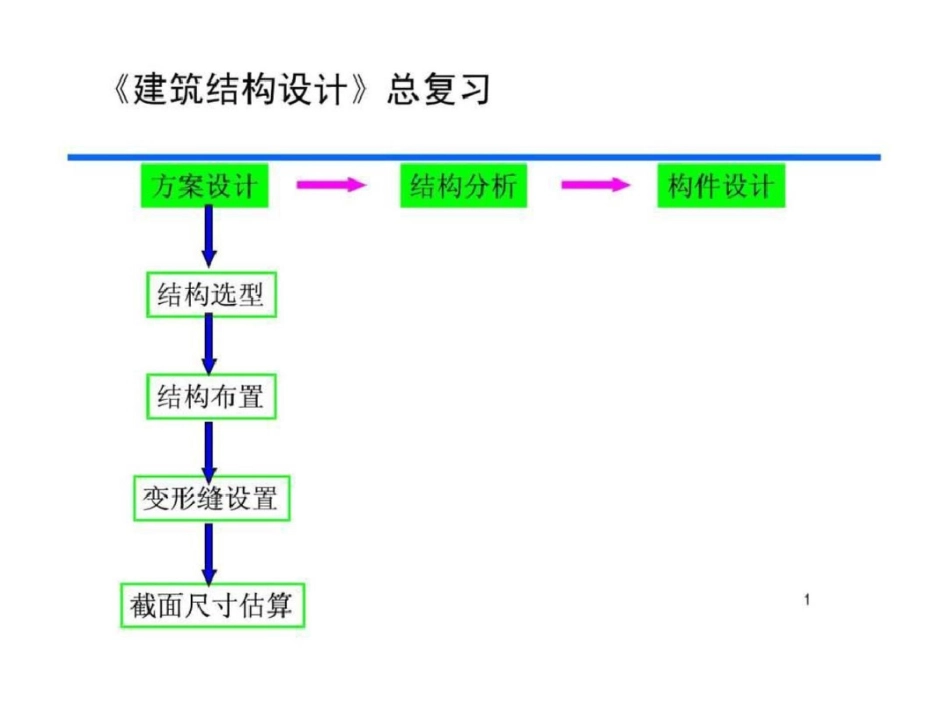 总结建筑结构设计_第1页