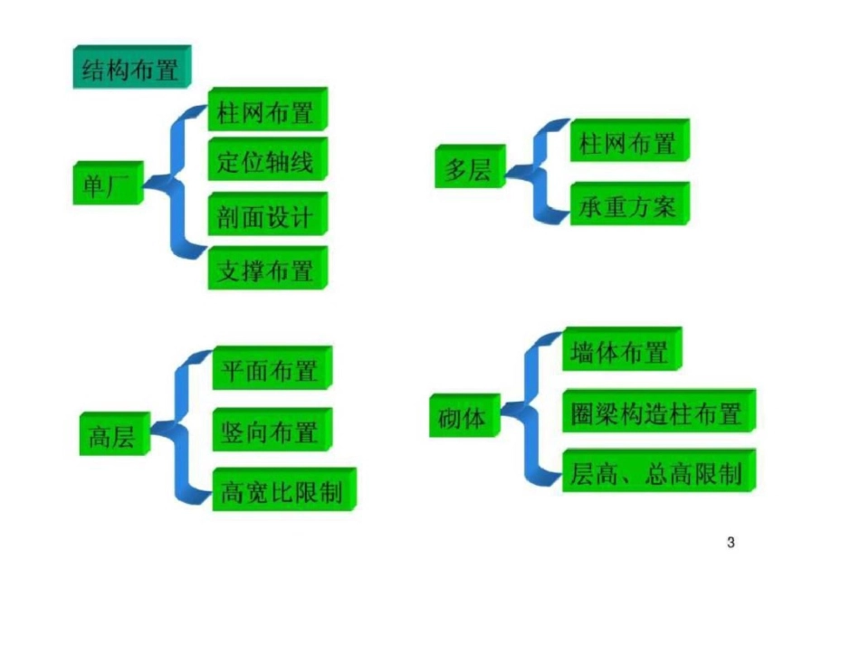 总结建筑结构设计_第3页