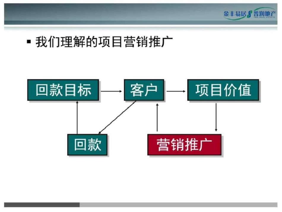 易居天津富力城营销推广策划方案81页图文._第3页