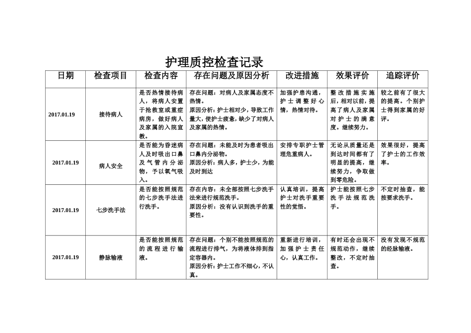护理质部日常护理质量检查记录[共17页]_第1页