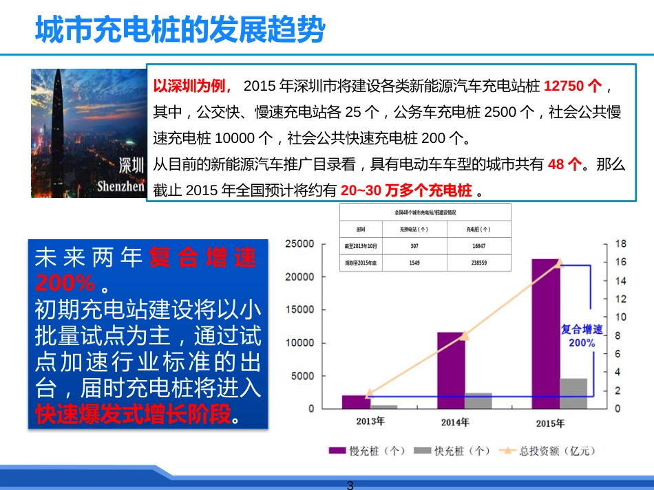 电动汽车智能充电桩管理方案[共15页]_第3页