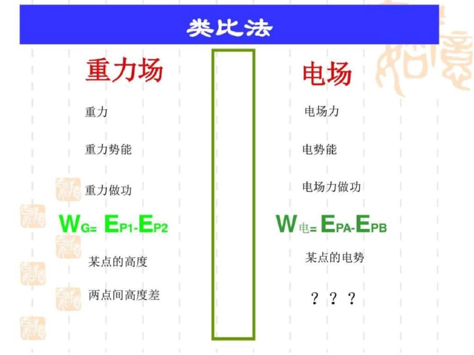 物理选修31电势差上课用图文._第2页