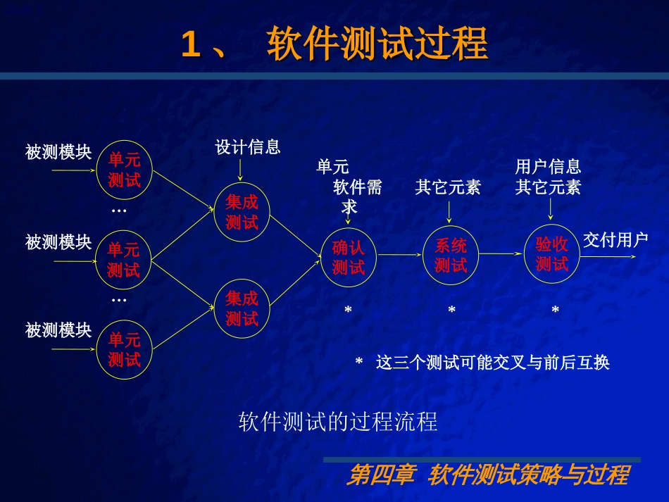 最新2019测试流程与各种测试介绍PPT课件_第1页