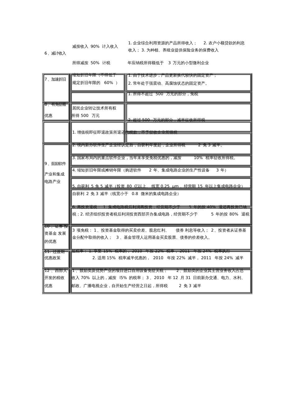 关于企业所得税的税收优惠政策知识点的归集[共2页]_第2页