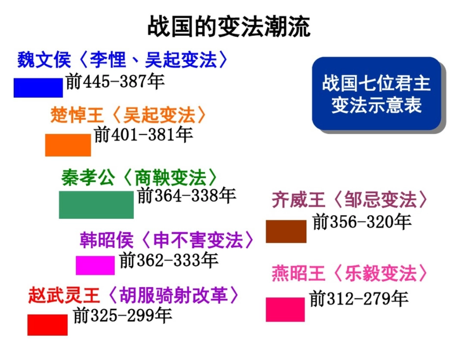 战国七位君主变法示意表_第1页