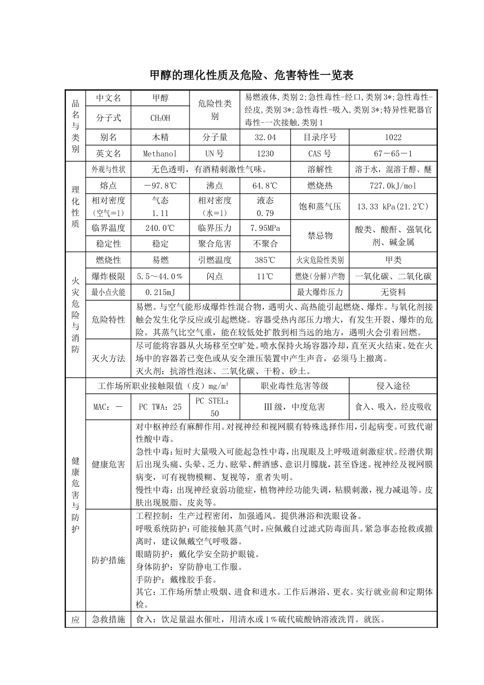 甲醇的理化性质及危险、危害特性一览表[共2页]_第1页