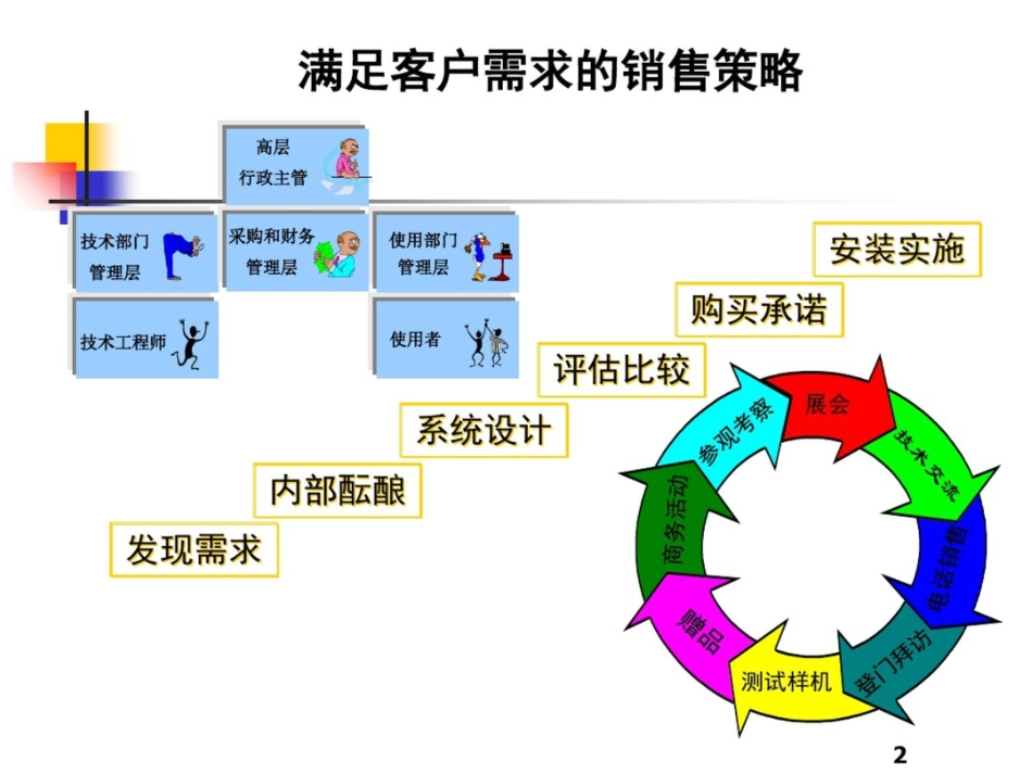 基础销售技巧培训[共46页]_第2页