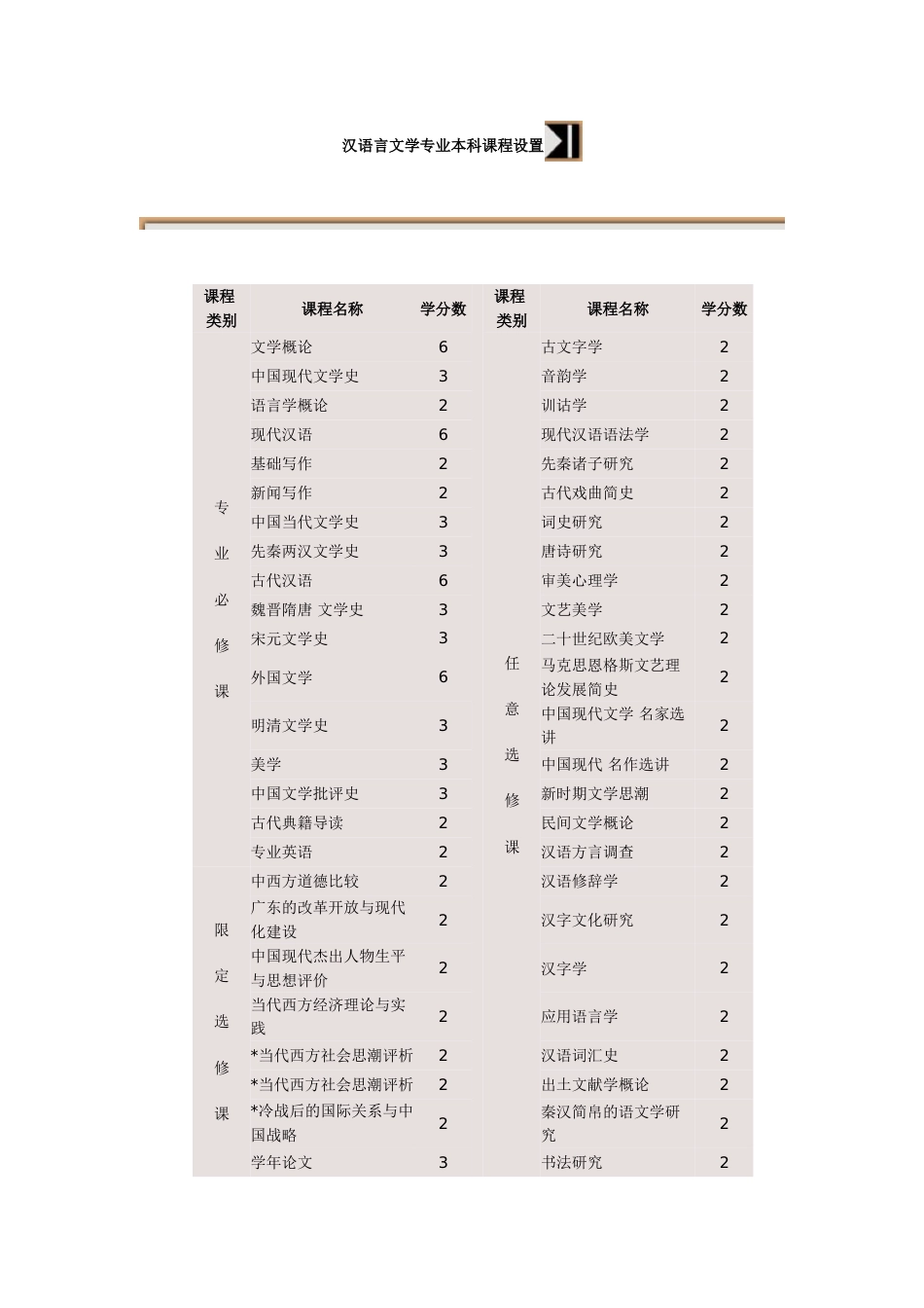 汉语言文学专业本科课程设置[共2页]_第1页