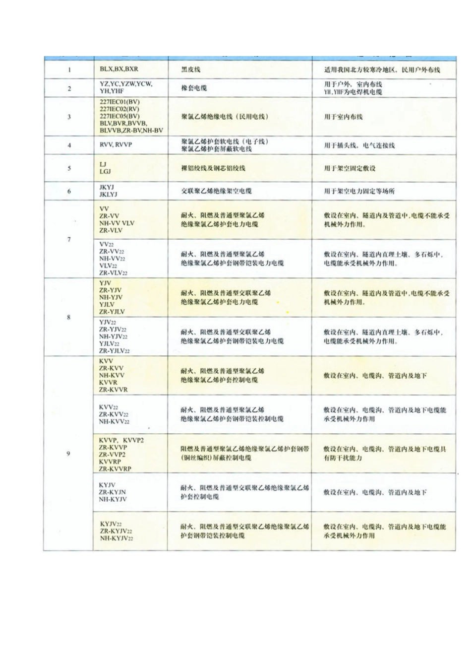 电线电缆型号大全[共3页]_第2页