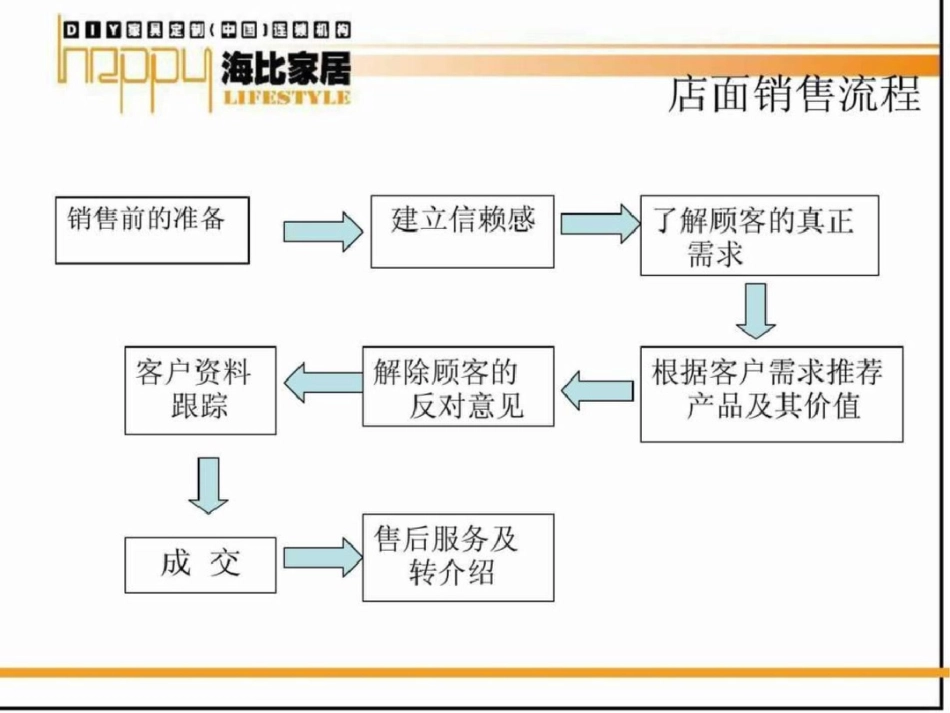 怎样做好店面销售销售营销经管营销专业资料._第2页