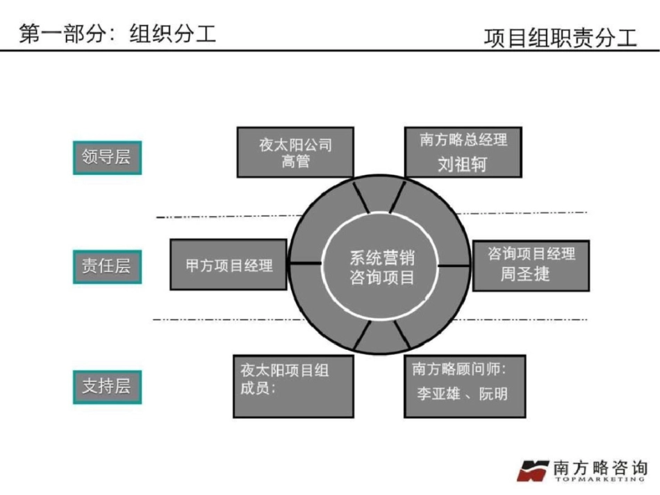 夜太阳营销战略规划方案图文._第3页