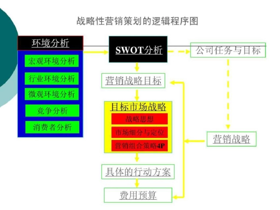 战略性营销策划销售营销经管营销专业资料_第3页